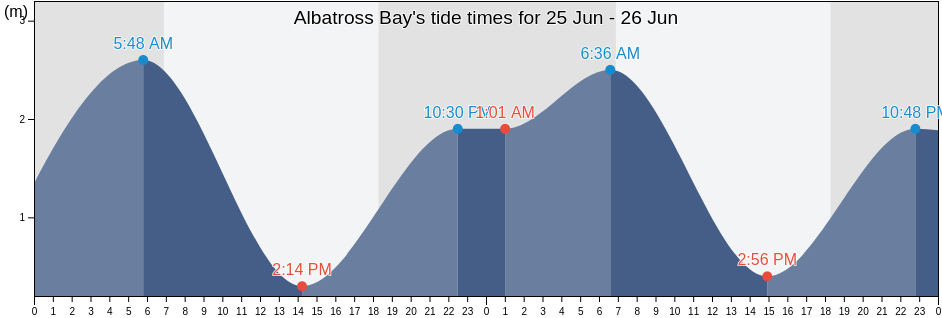 Albatross Bay, Aurukun, Queensland, Australia tide chart