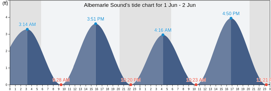 Albemarle Sound, Currituck County, North Carolina, United States tide chart