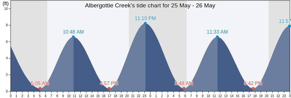 Albergottie Creek, Beaufort County, South Carolina, United States tide chart