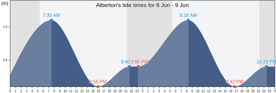 Alberton, Prince Edward Island, Canada tide chart