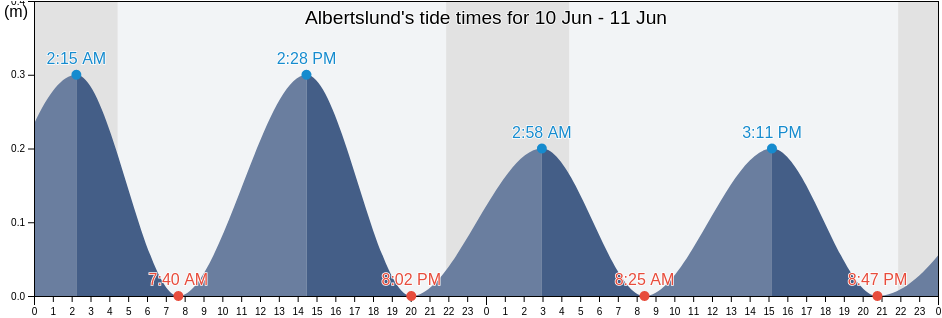 Albertslund, Albertslund Kommune, Capital Region, Denmark tide chart