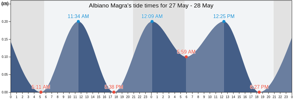 Albiano Magra, Provincia di Massa-Carrara, Tuscany, Italy tide chart
