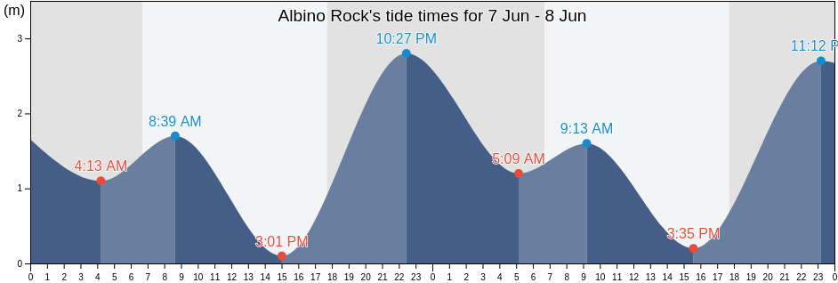 Albino Rock, Palm Island, Queensland, Australia tide chart