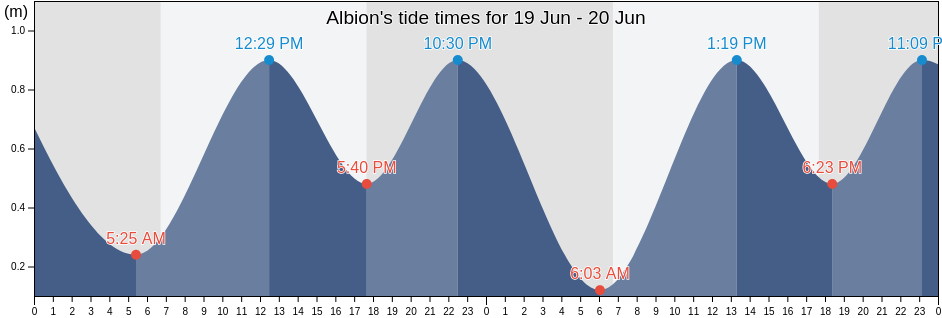 Albion, Black River, Mauritius tide chart