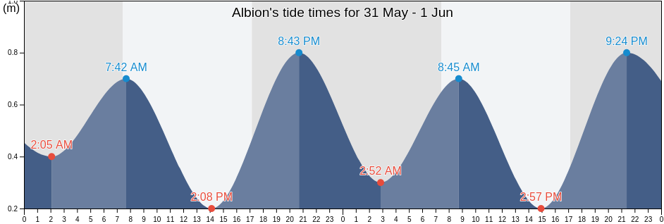 Albion, Brimbank, Victoria, Australia tide chart