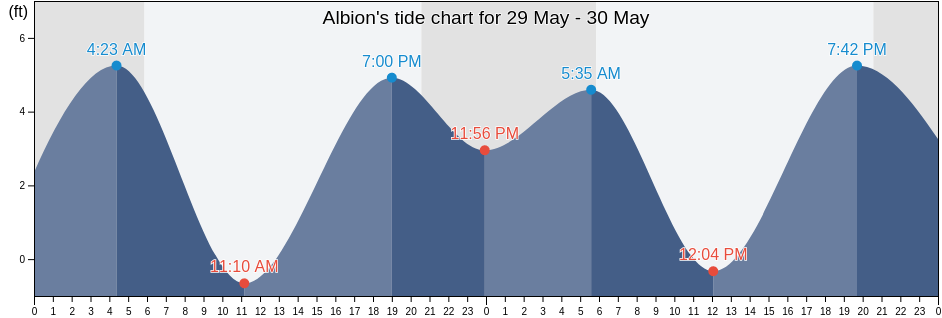 Albion, Mendocino County, California, United States tide chart