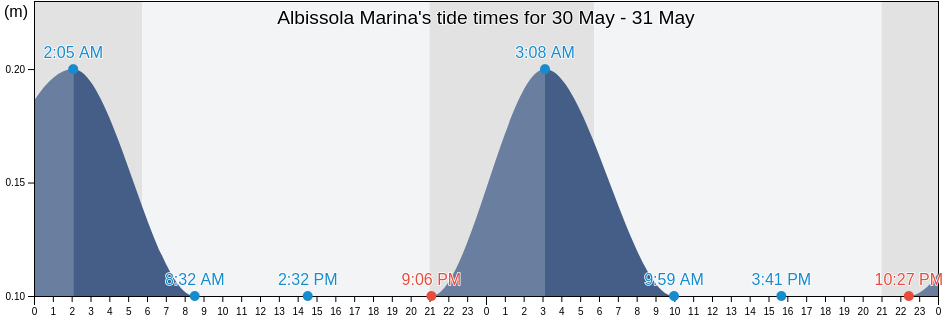 Albissola Marina, Provincia di Savona, Liguria, Italy tide chart