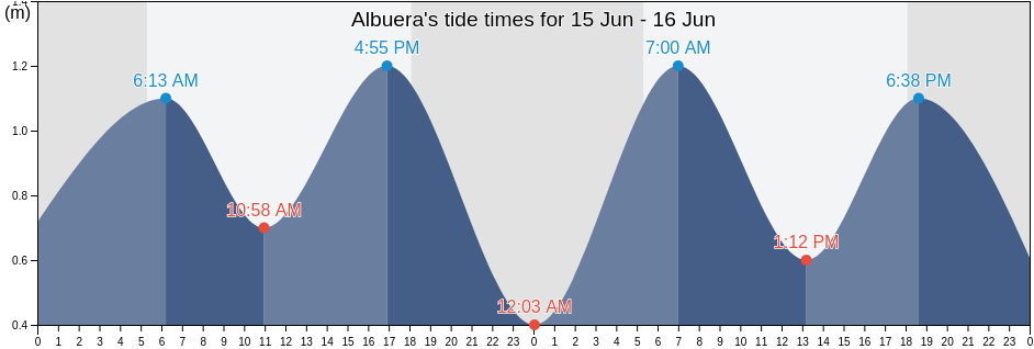 Albuera, Province of Leyte, Eastern Visayas, Philippines tide chart