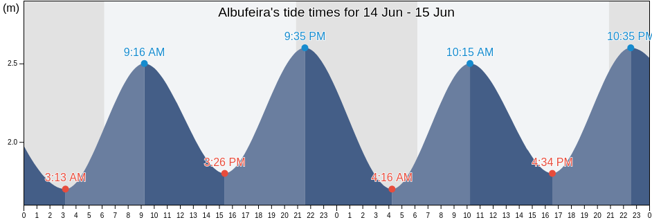 Albufeira, Albufeira, Faro, Portugal tide chart