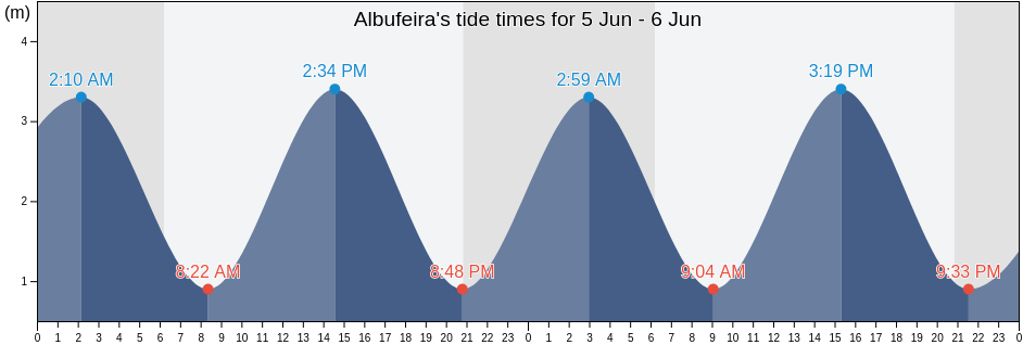 Albufeira, Faro, Portugal tide chart
