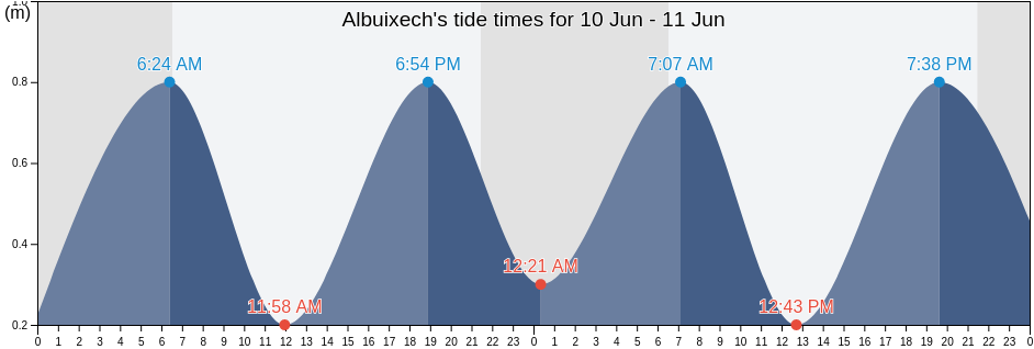 Albuixech, Provincia de Valencia, Valencia, Spain tide chart