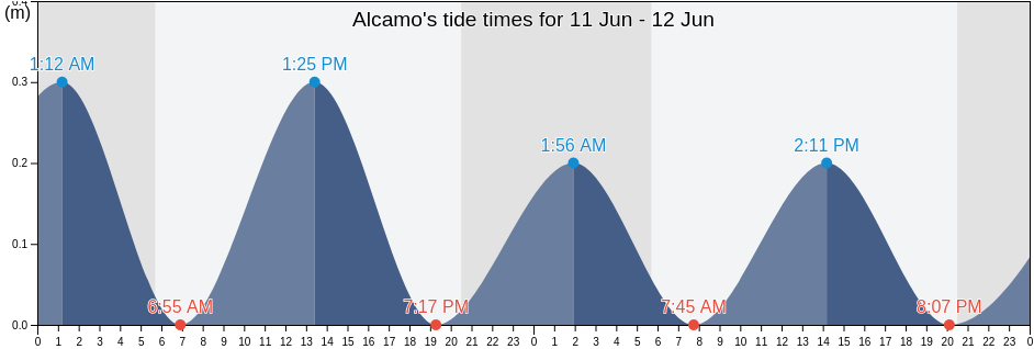 Alcamo, Trapani, Sicily, Italy tide chart