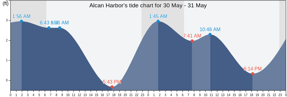 Alcan Harbor, Aleutians West Census Area, Alaska, United States tide chart