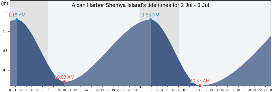 Alcan Harbor Shemya Island, Aleutskiy Rayon, Kamchatka, Russia tide chart
