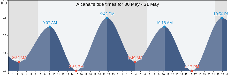 Alcanar, Provincia de Tarragona, Catalonia, Spain tide chart