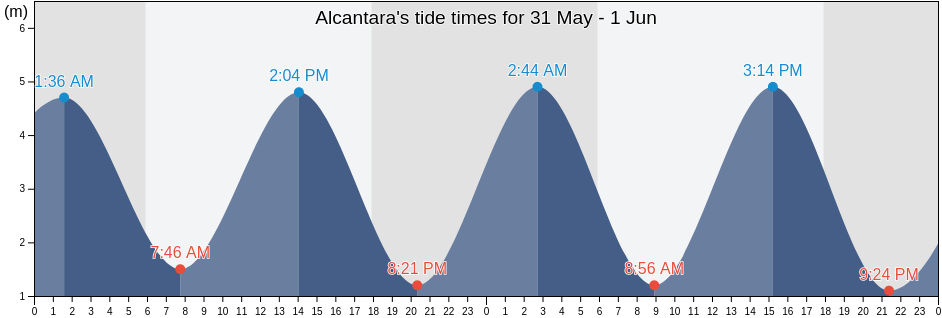 Alcantara, Maranhao, Brazil tide chart