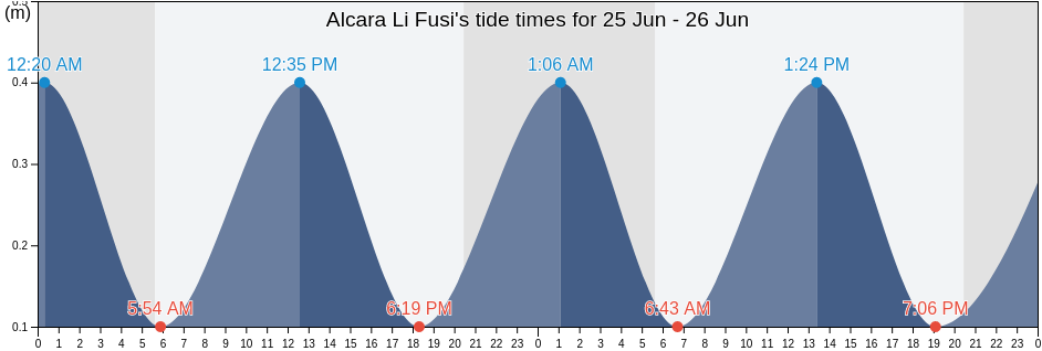 Alcara Li Fusi, Messina, Sicily, Italy tide chart