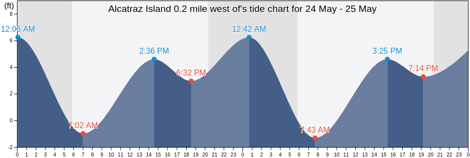 Alcatraz Island 0.2 mile west of, City and County of San Francisco, California, United States tide chart