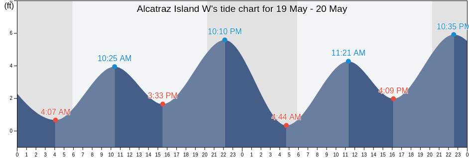 Alcatraz Island W, City and County of San Francisco, California, United States tide chart