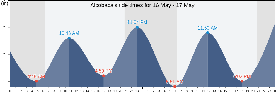 Alcobaca, Leiria, Portugal tide chart