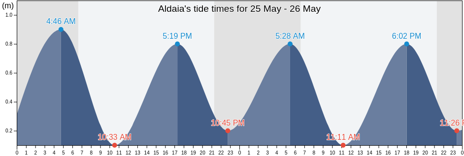 Aldaia, Provincia de Valencia, Valencia, Spain tide chart