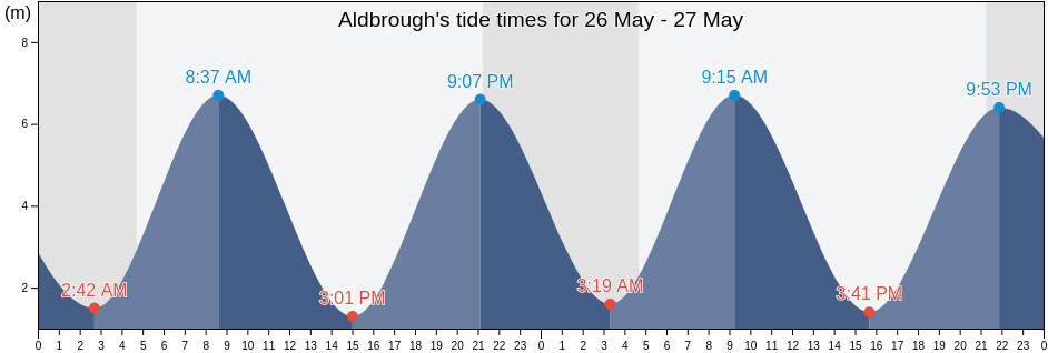 Aldbrough, East Riding of Yorkshire, England, United Kingdom tide chart