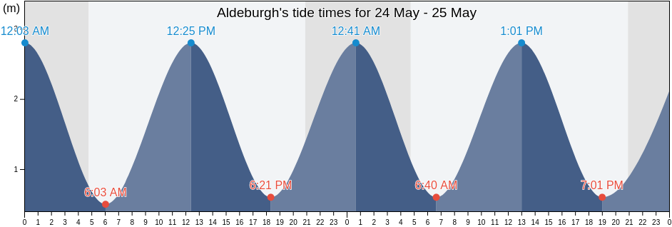 Aldeburgh, Suffolk, England, United Kingdom tide chart
