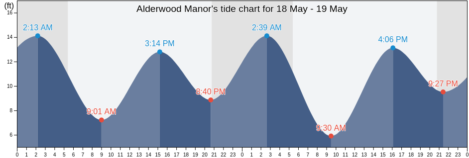 Alderwood Manor, Snohomish County, Washington, United States tide chart