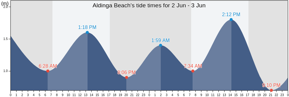 Aldinga Beach, South Australia, Australia tide chart