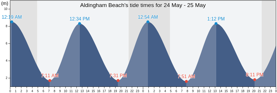 Aldingham Beach, Blackpool, England, United Kingdom tide chart