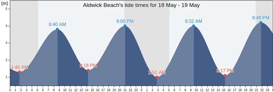 Aldwick Beach, West Sussex, England, United Kingdom tide chart