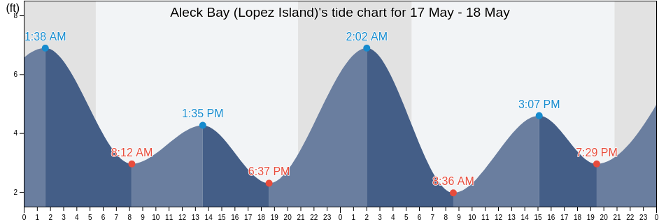 Aleck Bay (Lopez Island), San Juan County, Washington, United States tide chart