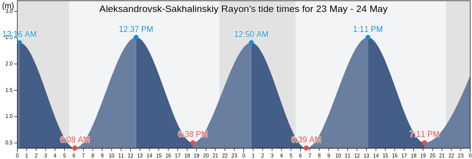 Aleksandrovsk-Sakhalinskiy Rayon, Sakhalin Oblast, Russia tide chart