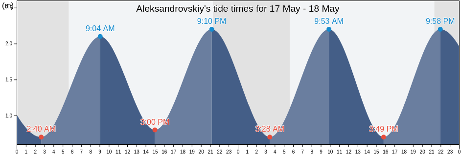 Aleksandrovskiy, Aleksandrovsk-Sakhalinskiy Rayon, Sakhalin Oblast, Russia tide chart