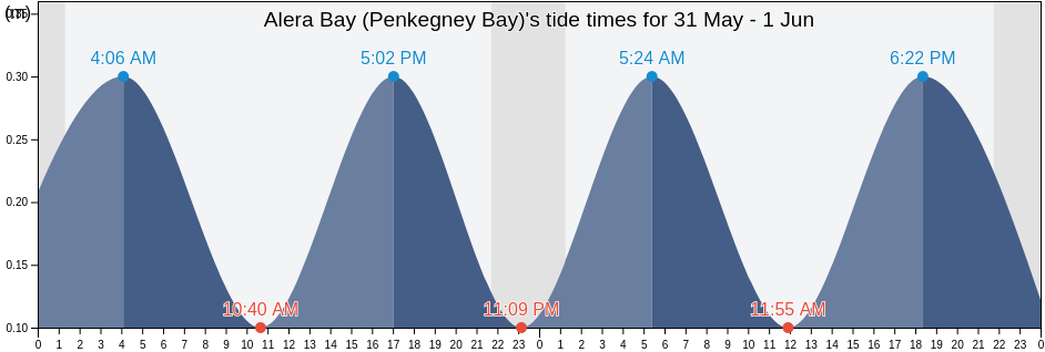 Alera Bay (Penkegney Bay), Providenskiy Rayon, Chukotka, Russia tide chart