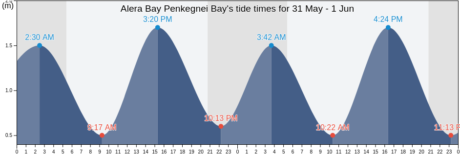 Alera Bay Penkegnei Bay, Providenskiy Rayon, Chukotka, Russia tide chart