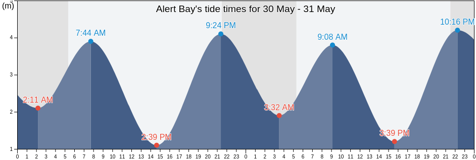 Alert Bay, British Columbia, Canada tide chart