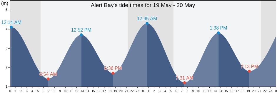 Alert Bay, Strathcona Regional District, British Columbia, Canada tide chart