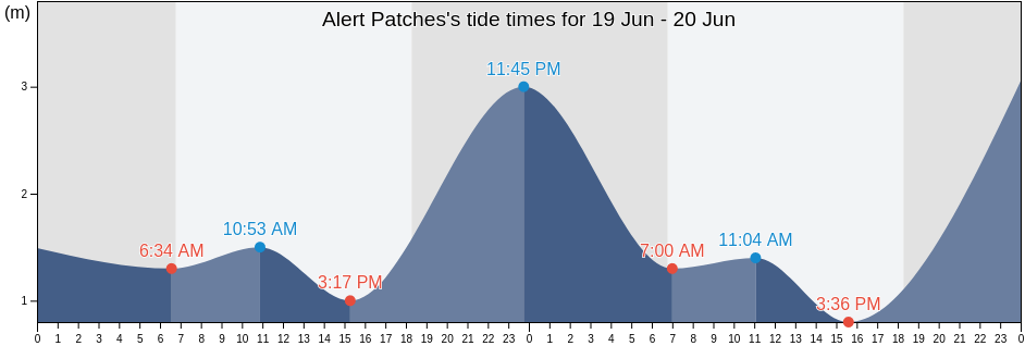 Alert Patches, Torres Strait Island Region, Queensland, Australia tide chart