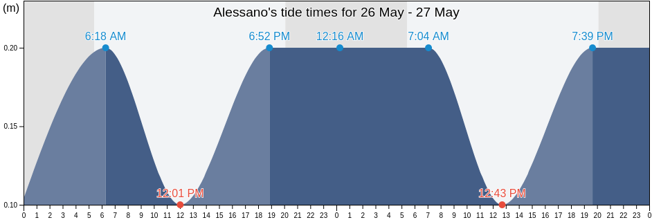 Alessano, Provincia di Lecce, Apulia, Italy tide chart