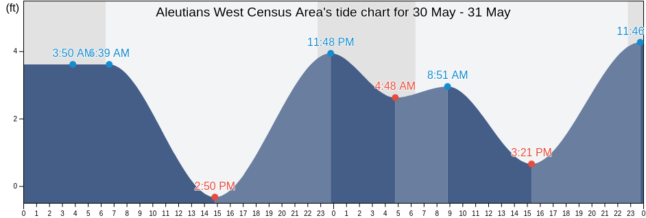 Aleutians West Census Area, Alaska, United States tide chart