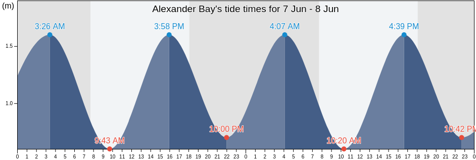 Alexander Bay, Namakwa District Municipality, Northern Cape, South Africa tide chart