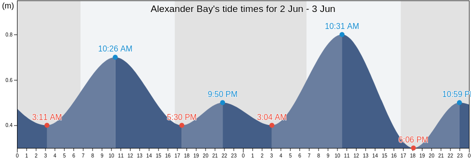 Alexander Bay, Western Australia, Australia tide chart