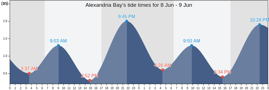 Alexandria Bay, Noosa, Queensland, Australia tide chart