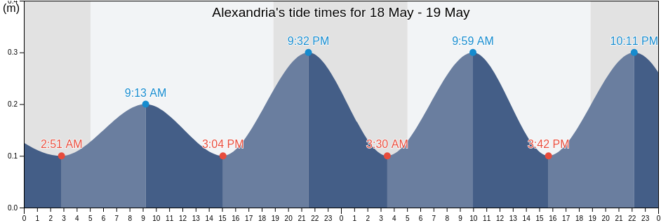 Alexandria, Egypt tide chart
