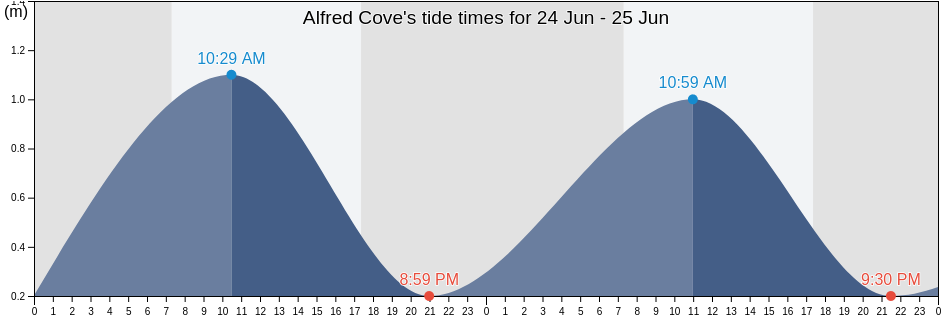 Alfred Cove, Melville, Western Australia, Australia tide chart