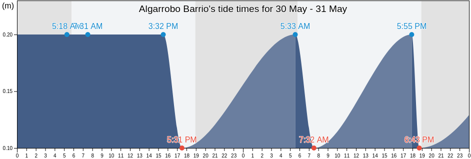 Algarrobo Barrio, Guayama, Puerto Rico tide chart