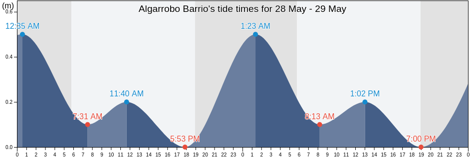 Algarrobo Barrio, Vega Baja, Puerto Rico tide chart
