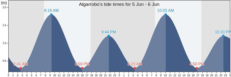 Algarrobo, San Antonio Province, Valparaiso, Chile tide chart