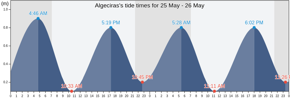 Algeciras, Provincia de Cadiz, Andalusia, Spain tide chart